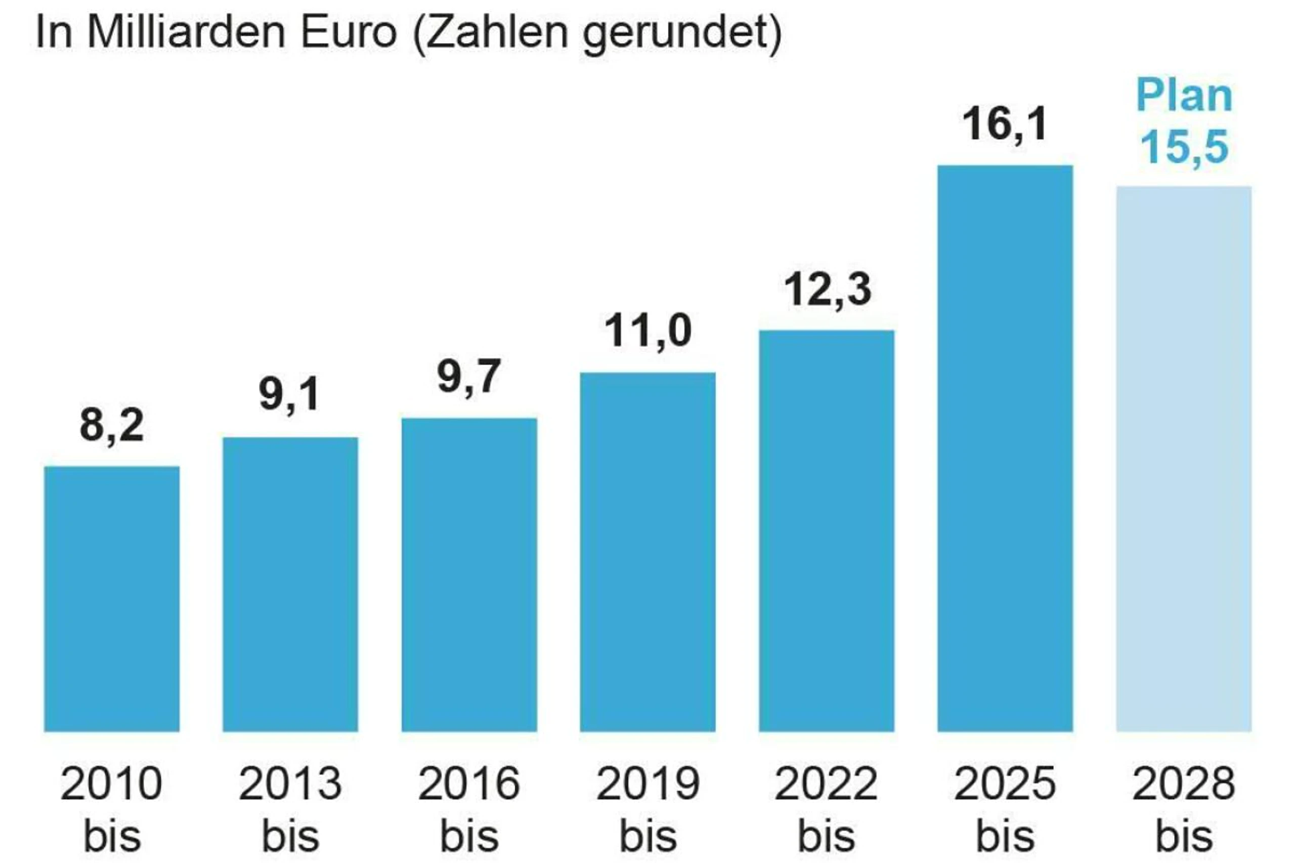 Entwicklung des Uni-Budgets