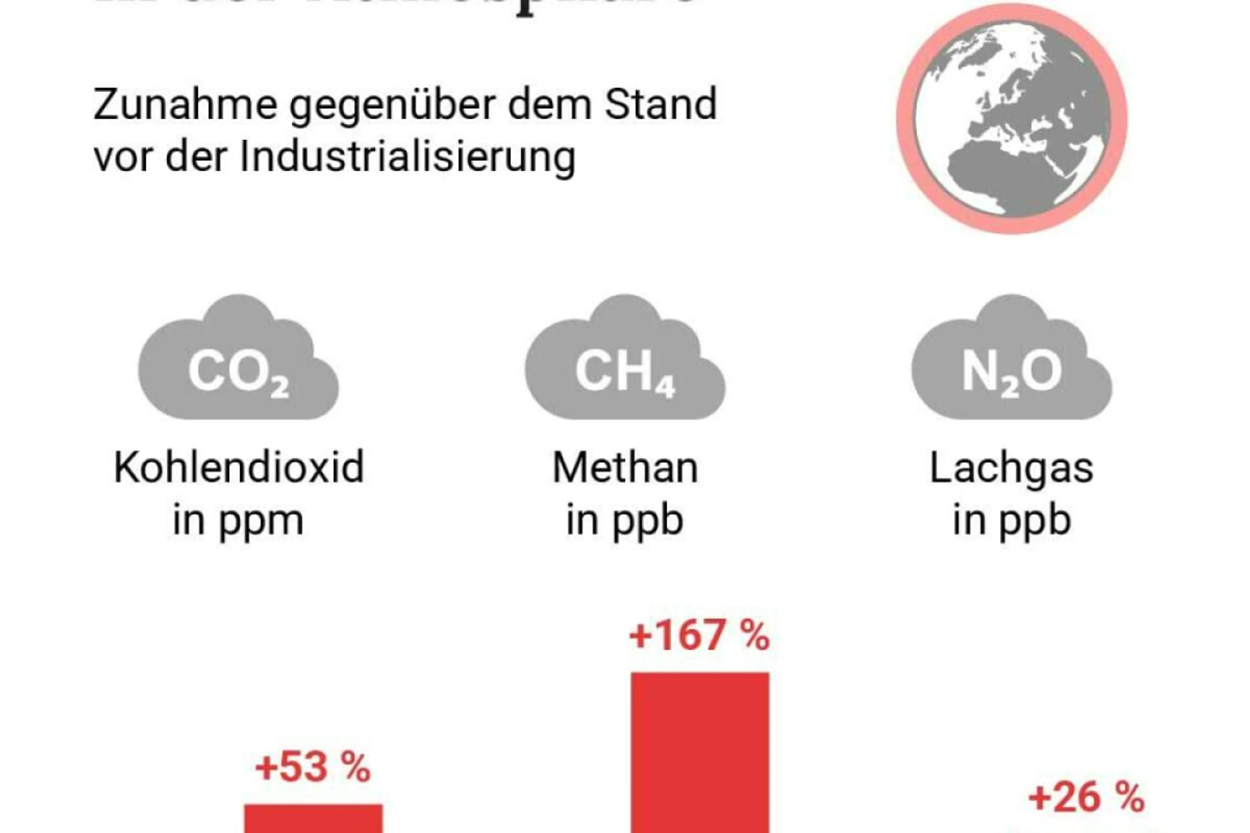 Immer mehr Treibhausgase in der Atmosphäre